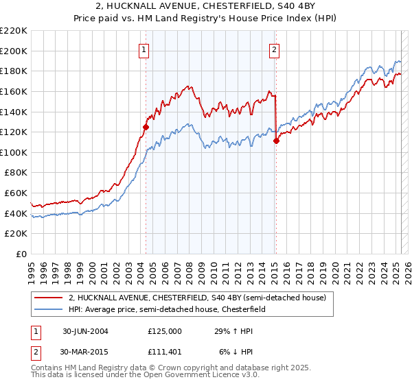 2, HUCKNALL AVENUE, CHESTERFIELD, S40 4BY: Price paid vs HM Land Registry's House Price Index