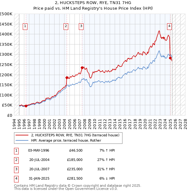 2, HUCKSTEPS ROW, RYE, TN31 7HG: Price paid vs HM Land Registry's House Price Index