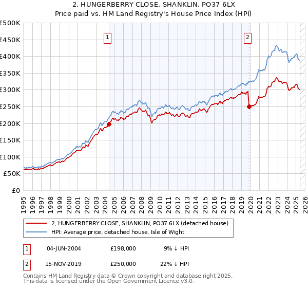 2, HUNGERBERRY CLOSE, SHANKLIN, PO37 6LX: Price paid vs HM Land Registry's House Price Index