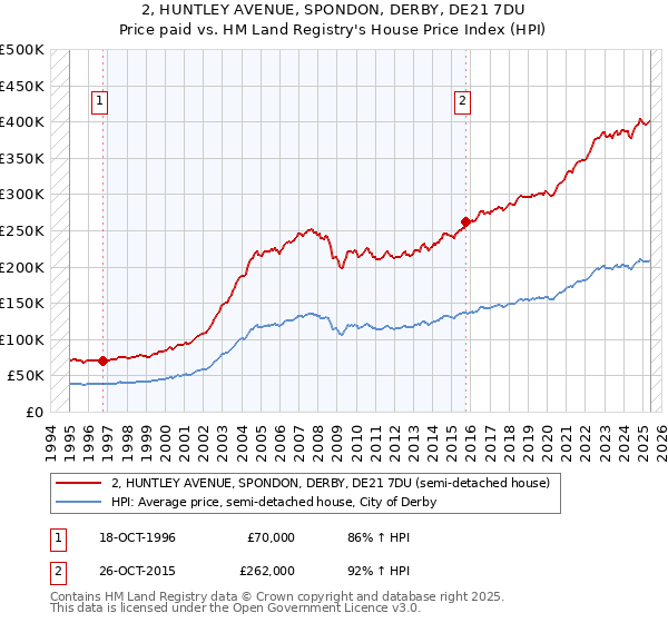 2, HUNTLEY AVENUE, SPONDON, DERBY, DE21 7DU: Price paid vs HM Land Registry's House Price Index