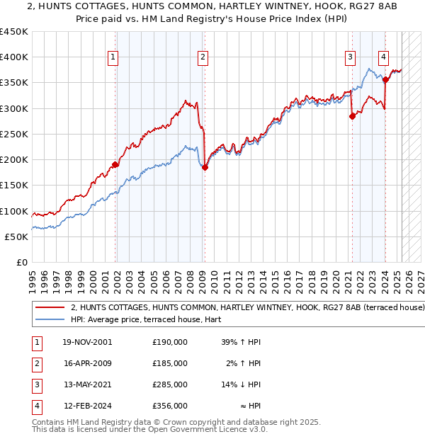 2, HUNTS COTTAGES, HUNTS COMMON, HARTLEY WINTNEY, HOOK, RG27 8AB: Price paid vs HM Land Registry's House Price Index