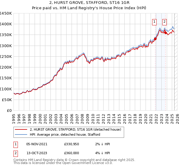 2, HURST GROVE, STAFFORD, ST16 1GR: Price paid vs HM Land Registry's House Price Index