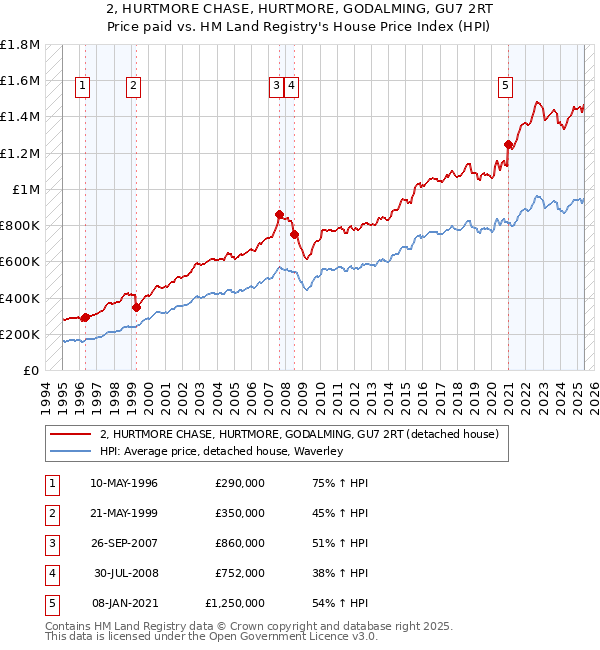 2, HURTMORE CHASE, HURTMORE, GODALMING, GU7 2RT: Price paid vs HM Land Registry's House Price Index