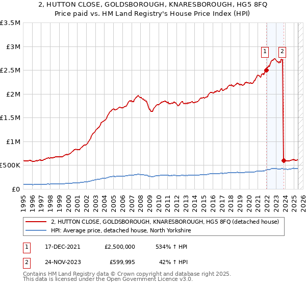 2, HUTTON CLOSE, GOLDSBOROUGH, KNARESBOROUGH, HG5 8FQ: Price paid vs HM Land Registry's House Price Index