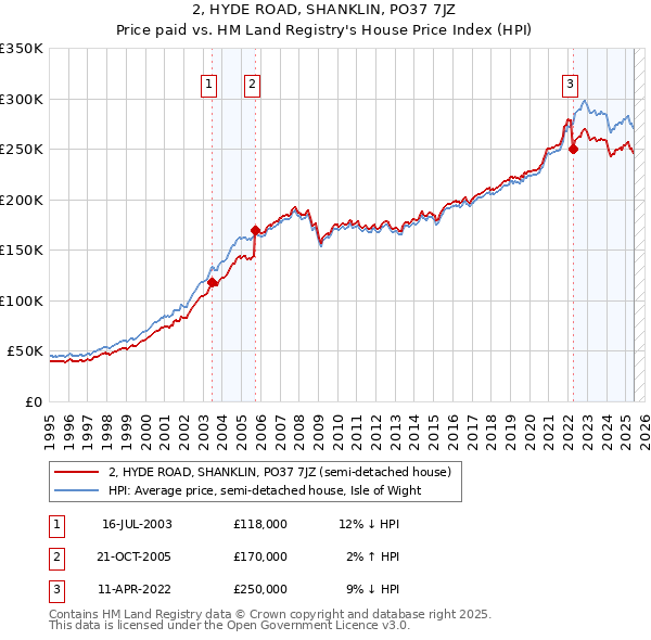 2, HYDE ROAD, SHANKLIN, PO37 7JZ: Price paid vs HM Land Registry's House Price Index