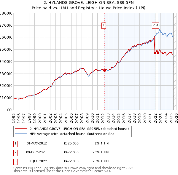 2, HYLANDS GROVE, LEIGH-ON-SEA, SS9 5FN: Price paid vs HM Land Registry's House Price Index