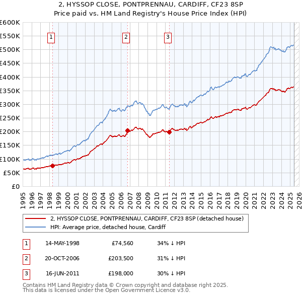 2, HYSSOP CLOSE, PONTPRENNAU, CARDIFF, CF23 8SP: Price paid vs HM Land Registry's House Price Index