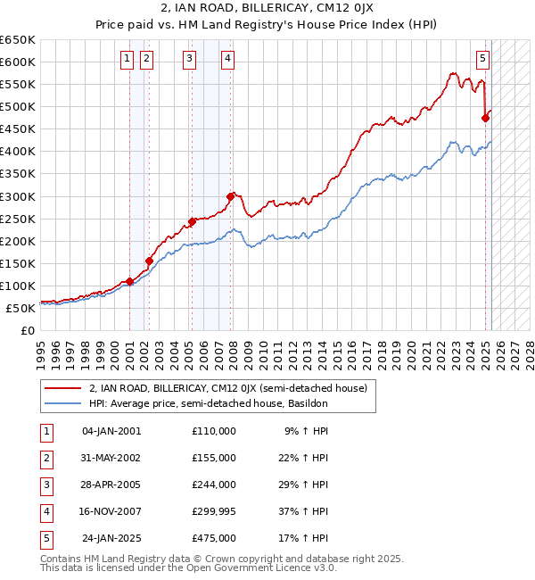 2, IAN ROAD, BILLERICAY, CM12 0JX: Price paid vs HM Land Registry's House Price Index