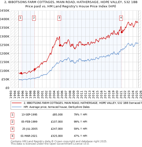 2, IBBOTSONS FARM COTTAGES, MAIN ROAD, HATHERSAGE, HOPE VALLEY, S32 1BB: Price paid vs HM Land Registry's House Price Index