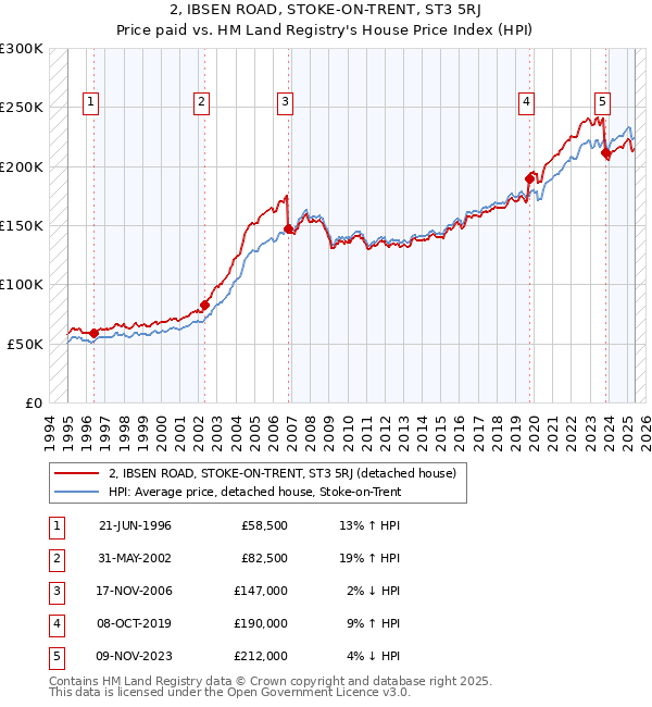 2, IBSEN ROAD, STOKE-ON-TRENT, ST3 5RJ: Price paid vs HM Land Registry's House Price Index