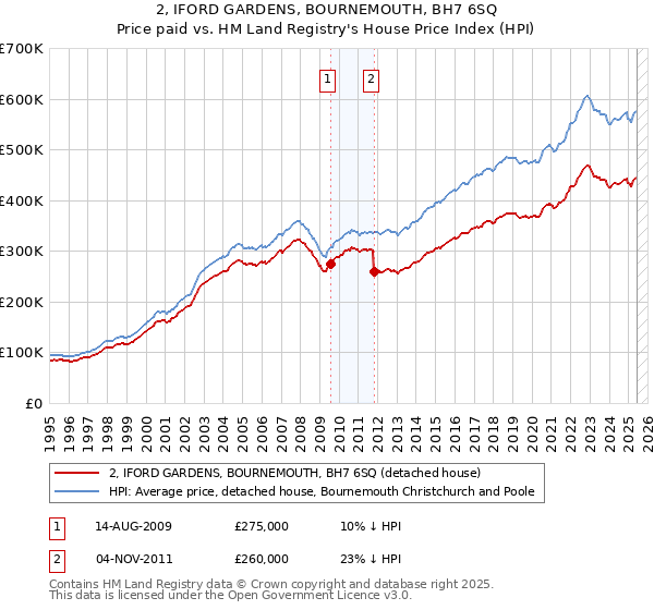 2, IFORD GARDENS, BOURNEMOUTH, BH7 6SQ: Price paid vs HM Land Registry's House Price Index