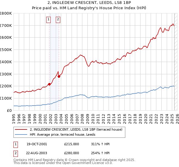 2, INGLEDEW CRESCENT, LEEDS, LS8 1BP: Price paid vs HM Land Registry's House Price Index