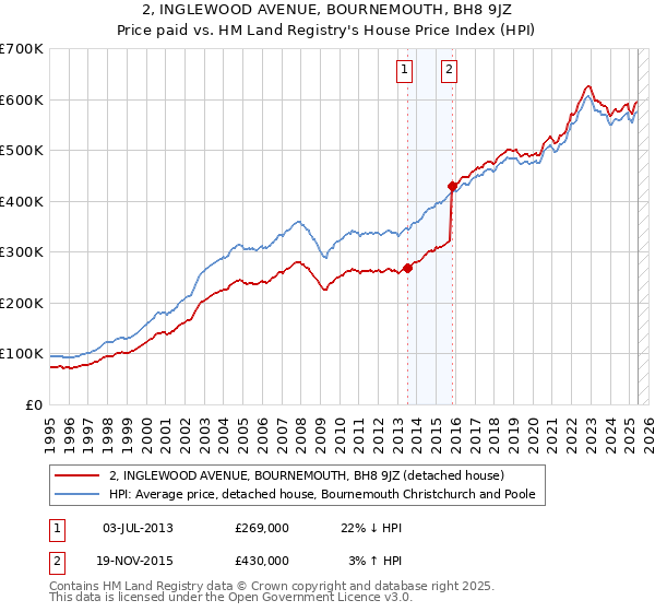 2, INGLEWOOD AVENUE, BOURNEMOUTH, BH8 9JZ: Price paid vs HM Land Registry's House Price Index