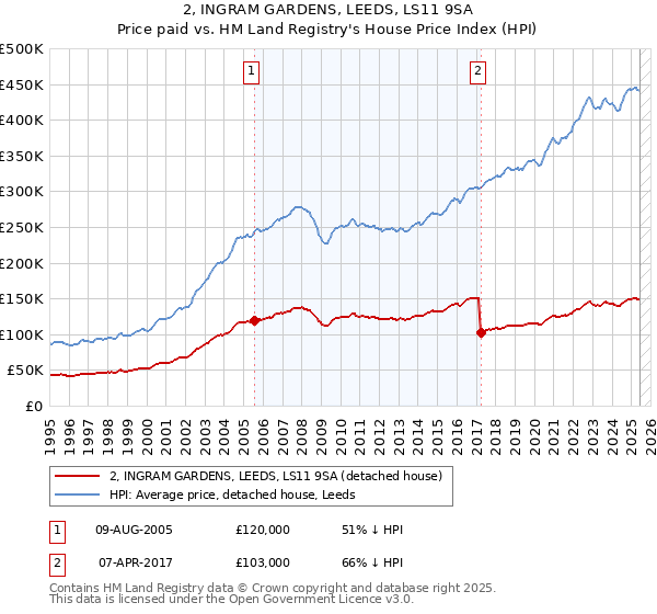 2, INGRAM GARDENS, LEEDS, LS11 9SA: Price paid vs HM Land Registry's House Price Index