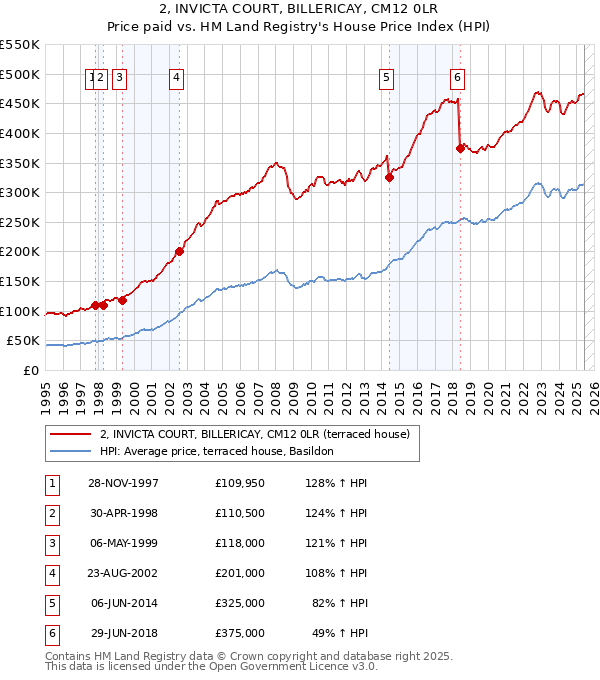 2, INVICTA COURT, BILLERICAY, CM12 0LR: Price paid vs HM Land Registry's House Price Index