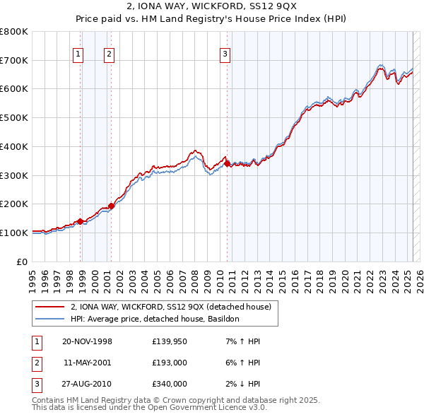 2, IONA WAY, WICKFORD, SS12 9QX: Price paid vs HM Land Registry's House Price Index