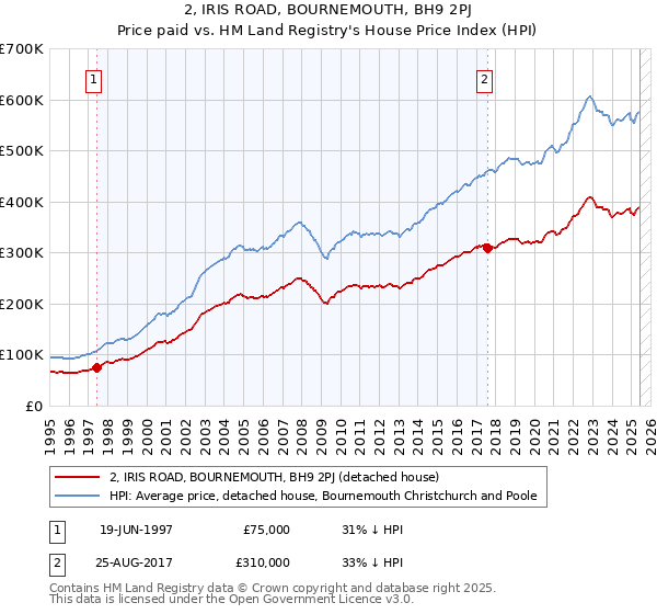 2, IRIS ROAD, BOURNEMOUTH, BH9 2PJ: Price paid vs HM Land Registry's House Price Index