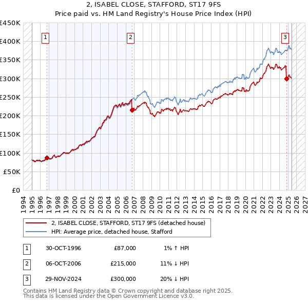 2, ISABEL CLOSE, STAFFORD, ST17 9FS: Price paid vs HM Land Registry's House Price Index