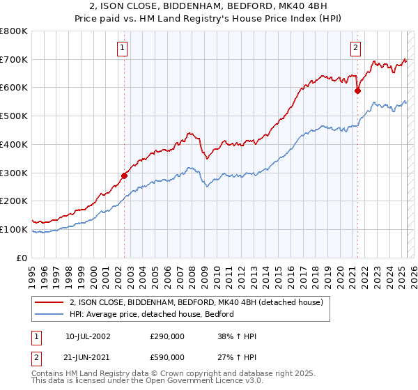 2, ISON CLOSE, BIDDENHAM, BEDFORD, MK40 4BH: Price paid vs HM Land Registry's House Price Index