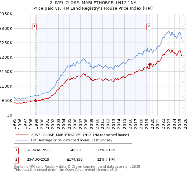 2, IVEL CLOSE, MABLETHORPE, LN12 1NA: Price paid vs HM Land Registry's House Price Index