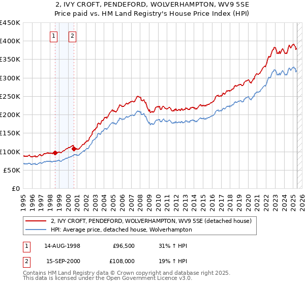 2, IVY CROFT, PENDEFORD, WOLVERHAMPTON, WV9 5SE: Price paid vs HM Land Registry's House Price Index