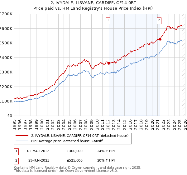 2, IVYDALE, LISVANE, CARDIFF, CF14 0RT: Price paid vs HM Land Registry's House Price Index