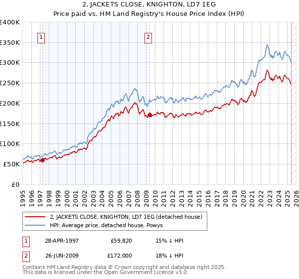 2, JACKETS CLOSE, KNIGHTON, LD7 1EG: Price paid vs HM Land Registry's House Price Index