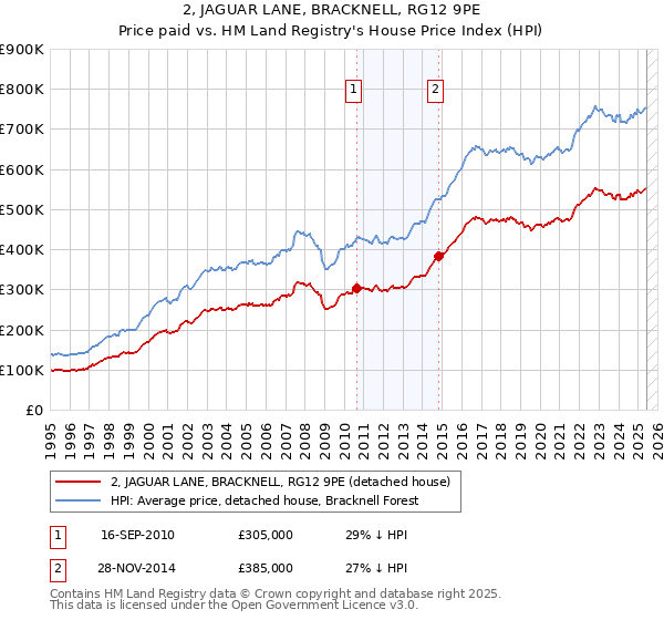 2, JAGUAR LANE, BRACKNELL, RG12 9PE: Price paid vs HM Land Registry's House Price Index
