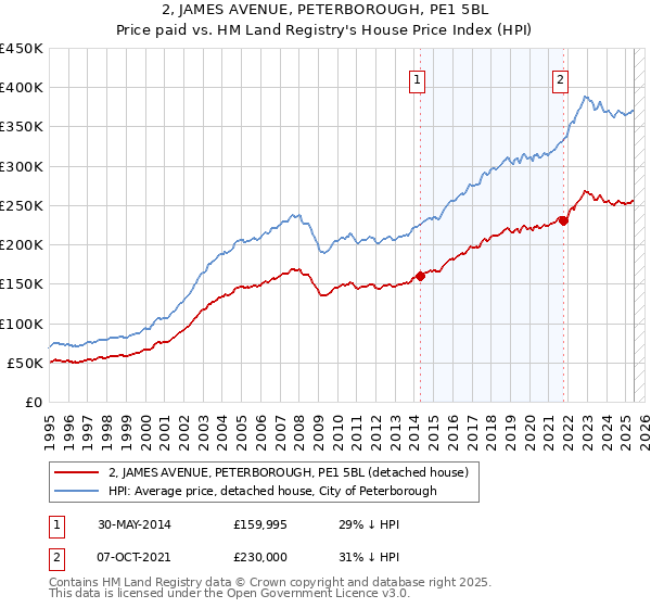 2, JAMES AVENUE, PETERBOROUGH, PE1 5BL: Price paid vs HM Land Registry's House Price Index
