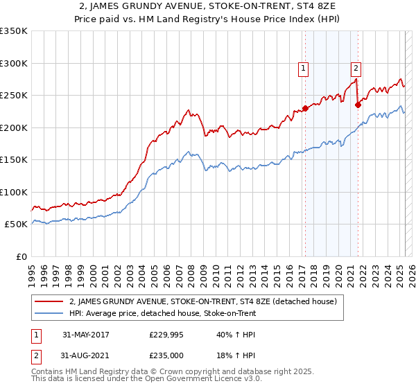 2, JAMES GRUNDY AVENUE, STOKE-ON-TRENT, ST4 8ZE: Price paid vs HM Land Registry's House Price Index