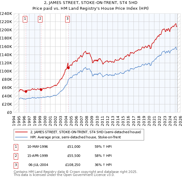 2, JAMES STREET, STOKE-ON-TRENT, ST4 5HD: Price paid vs HM Land Registry's House Price Index