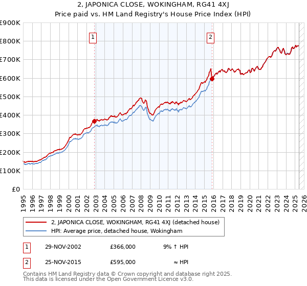 2, JAPONICA CLOSE, WOKINGHAM, RG41 4XJ: Price paid vs HM Land Registry's House Price Index