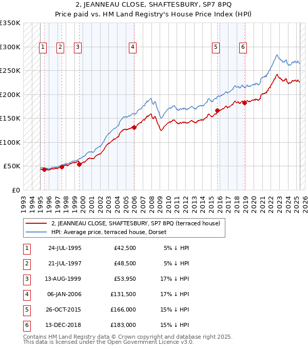 2, JEANNEAU CLOSE, SHAFTESBURY, SP7 8PQ: Price paid vs HM Land Registry's House Price Index