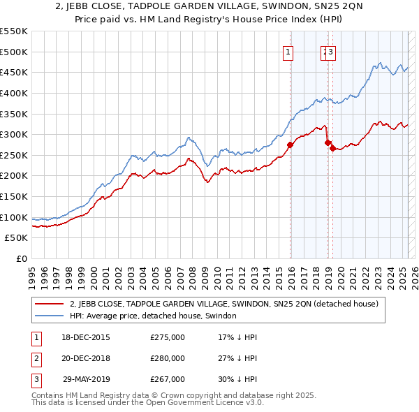 2, JEBB CLOSE, TADPOLE GARDEN VILLAGE, SWINDON, SN25 2QN: Price paid vs HM Land Registry's House Price Index
