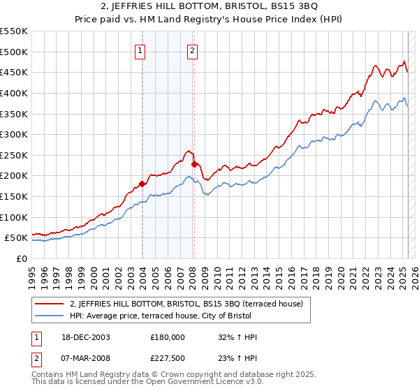 2, JEFFRIES HILL BOTTOM, BRISTOL, BS15 3BQ: Price paid vs HM Land Registry's House Price Index
