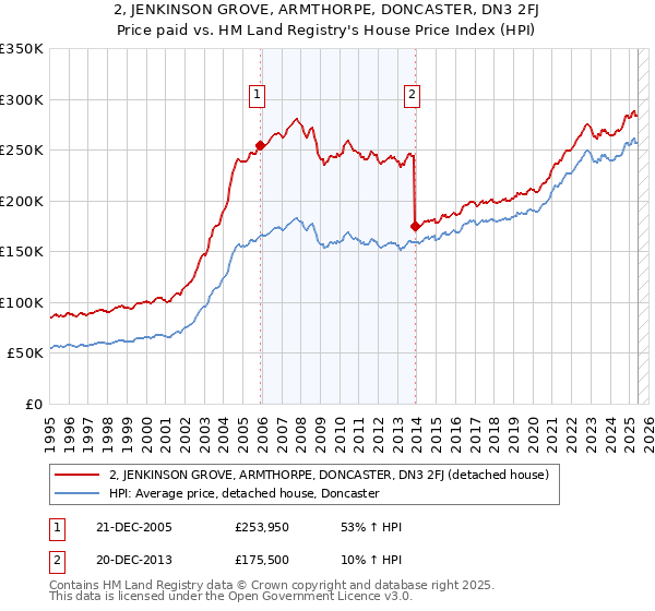 2, JENKINSON GROVE, ARMTHORPE, DONCASTER, DN3 2FJ: Price paid vs HM Land Registry's House Price Index