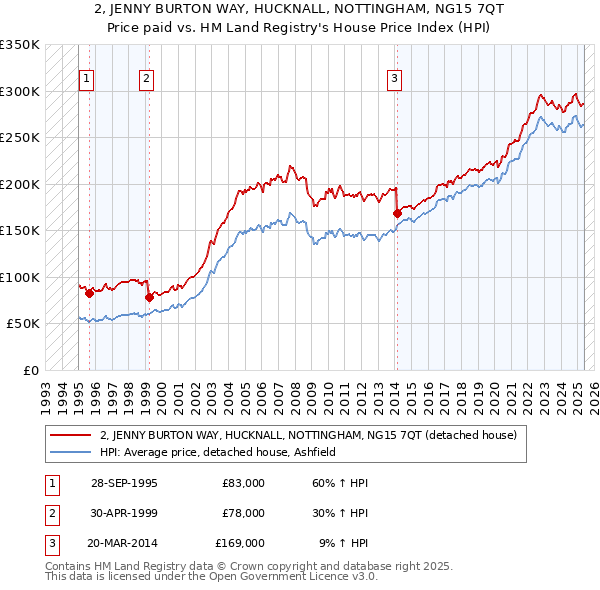 2, JENNY BURTON WAY, HUCKNALL, NOTTINGHAM, NG15 7QT: Price paid vs HM Land Registry's House Price Index