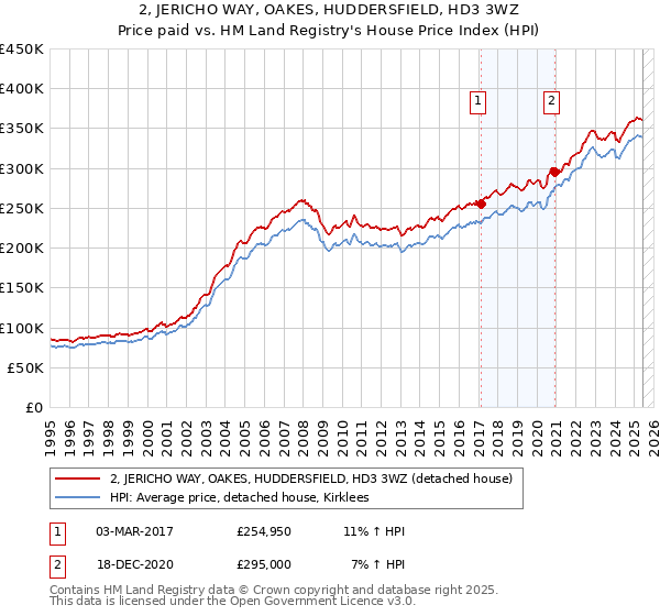 2, JERICHO WAY, OAKES, HUDDERSFIELD, HD3 3WZ: Price paid vs HM Land Registry's House Price Index