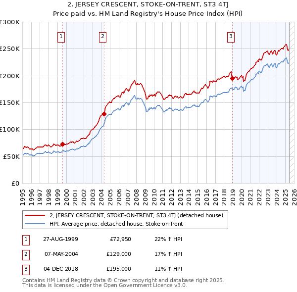 2, JERSEY CRESCENT, STOKE-ON-TRENT, ST3 4TJ: Price paid vs HM Land Registry's House Price Index