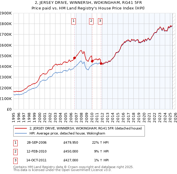 2, JERSEY DRIVE, WINNERSH, WOKINGHAM, RG41 5FR: Price paid vs HM Land Registry's House Price Index