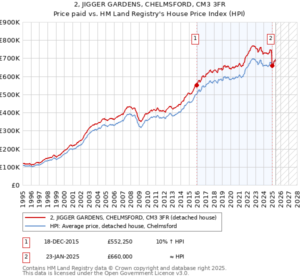 2, JIGGER GARDENS, CHELMSFORD, CM3 3FR: Price paid vs HM Land Registry's House Price Index