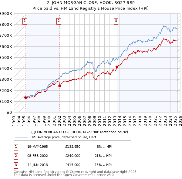 2, JOHN MORGAN CLOSE, HOOK, RG27 9RP: Price paid vs HM Land Registry's House Price Index