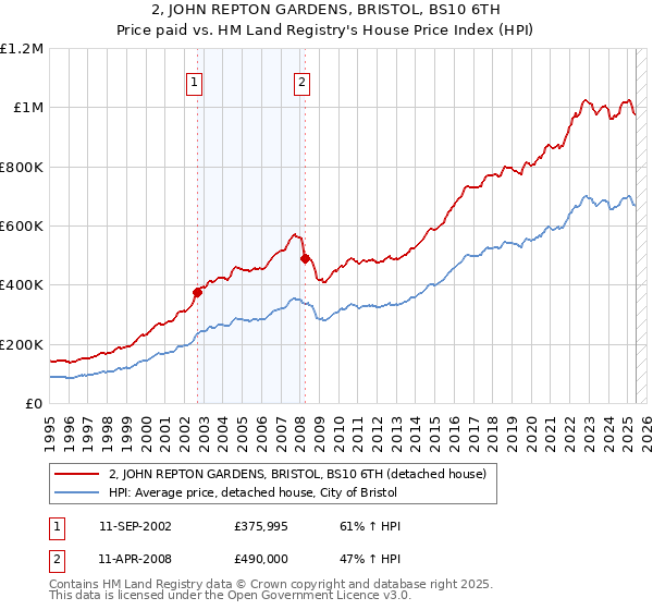 2, JOHN REPTON GARDENS, BRISTOL, BS10 6TH: Price paid vs HM Land Registry's House Price Index