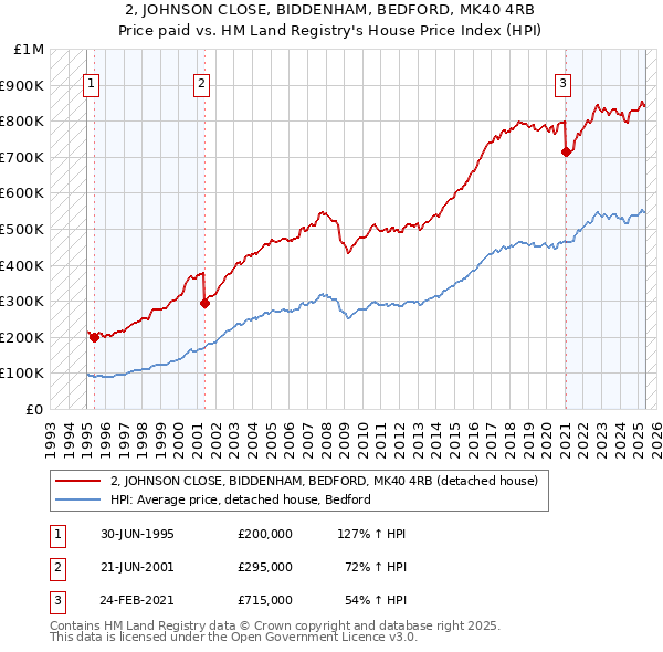 2, JOHNSON CLOSE, BIDDENHAM, BEDFORD, MK40 4RB: Price paid vs HM Land Registry's House Price Index