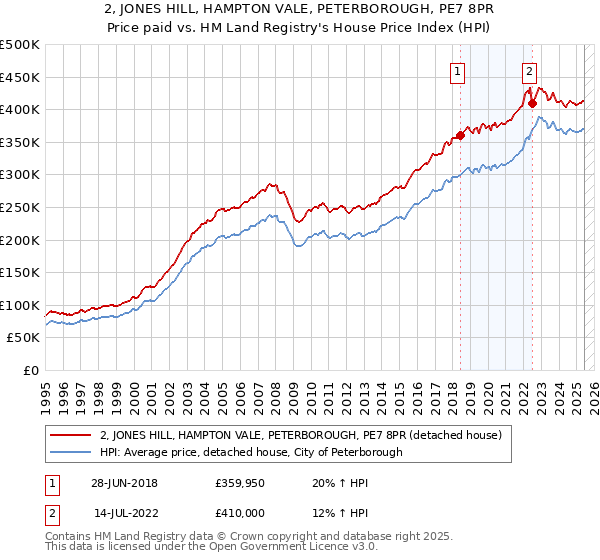 2, JONES HILL, HAMPTON VALE, PETERBOROUGH, PE7 8PR: Price paid vs HM Land Registry's House Price Index