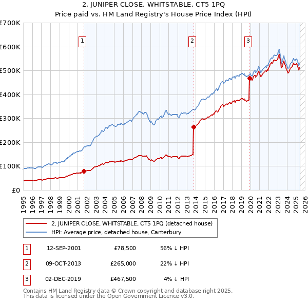 2, JUNIPER CLOSE, WHITSTABLE, CT5 1PQ: Price paid vs HM Land Registry's House Price Index