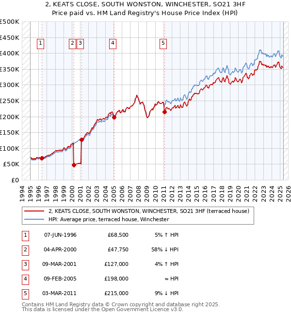2, KEATS CLOSE, SOUTH WONSTON, WINCHESTER, SO21 3HF: Price paid vs HM Land Registry's House Price Index