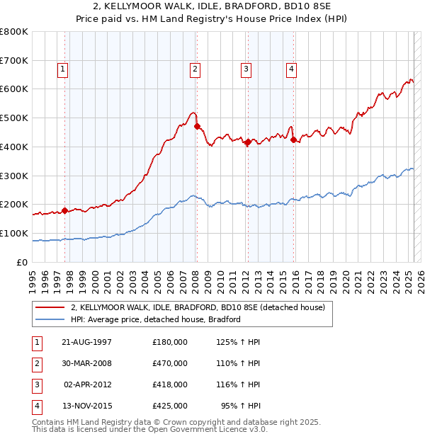 2, KELLYMOOR WALK, IDLE, BRADFORD, BD10 8SE: Price paid vs HM Land Registry's House Price Index
