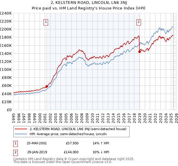 2, KELSTERN ROAD, LINCOLN, LN6 3NJ: Price paid vs HM Land Registry's House Price Index