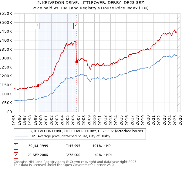 2, KELVEDON DRIVE, LITTLEOVER, DERBY, DE23 3RZ: Price paid vs HM Land Registry's House Price Index